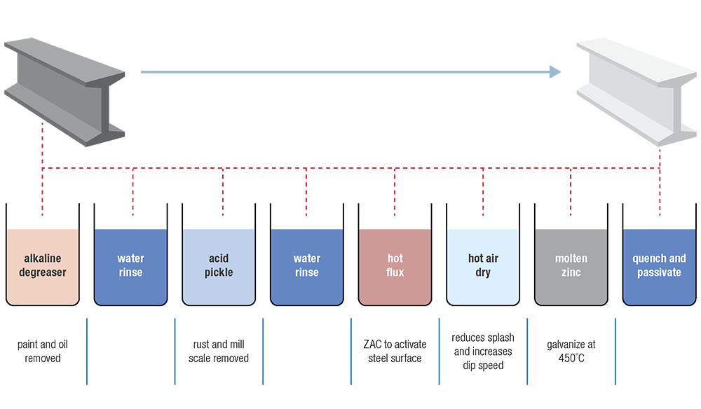 Galvanizing process